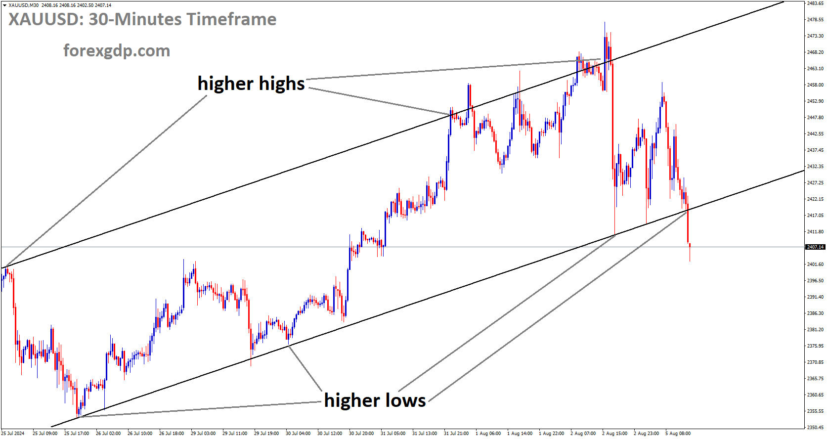 XAUUSD is moving in Ascending channel and market has reached higher low area of the channel