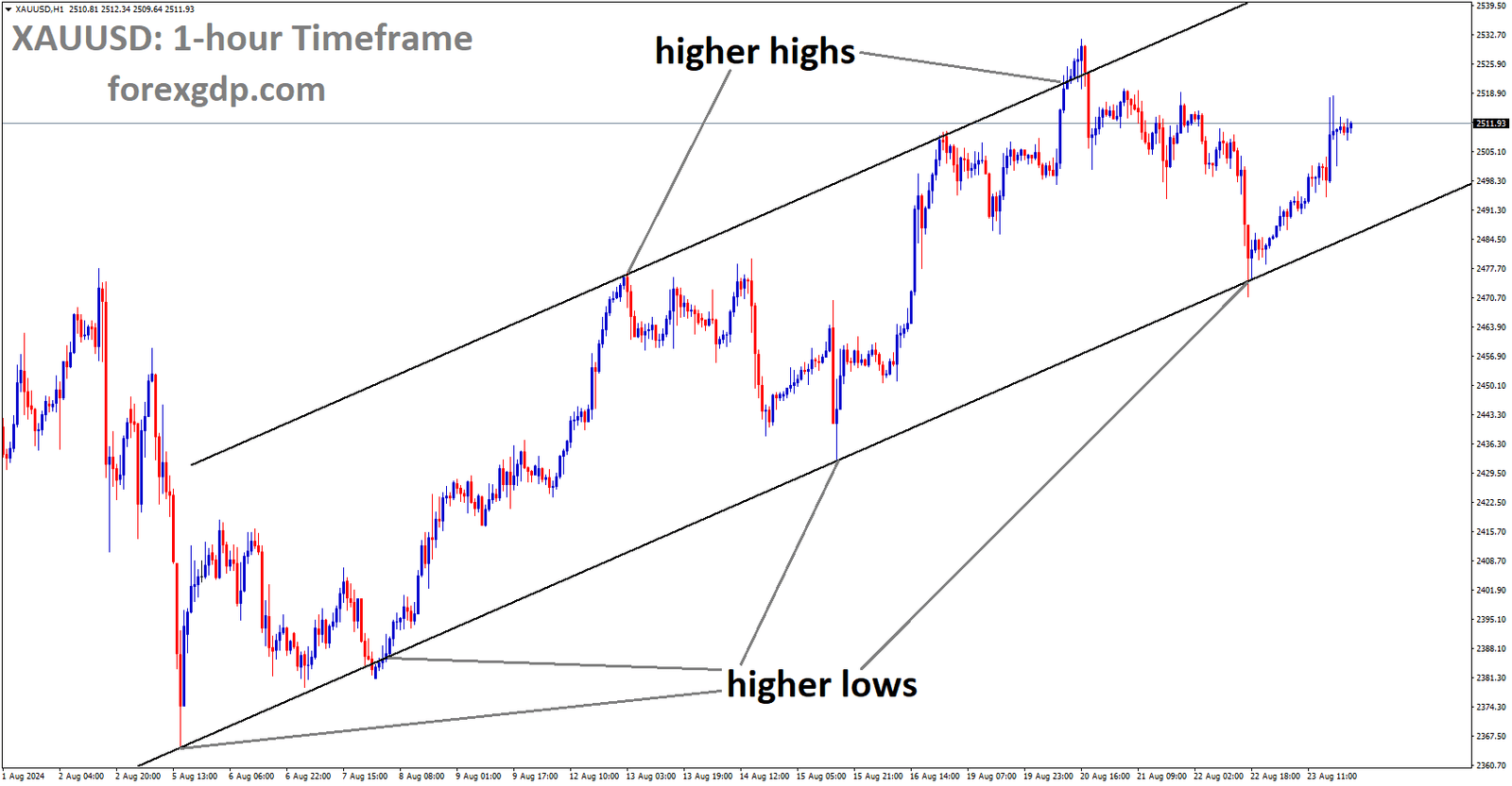 XAUUSD is moving in Ascending channel and market has rebounded from the higher low area of the channel