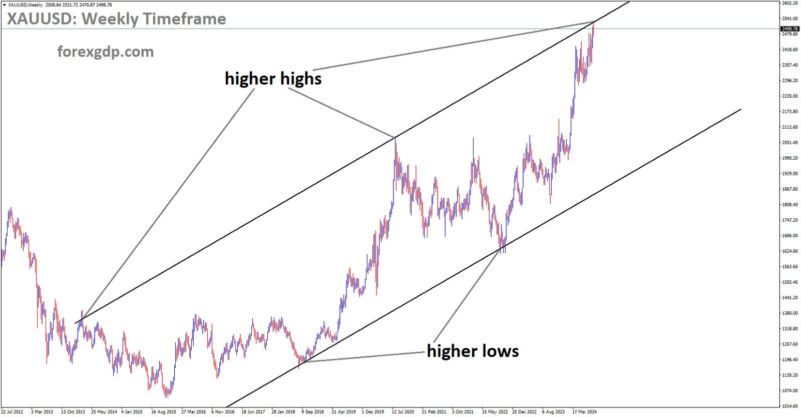 XAUUSD is moving in a descending channel, and the market has reached the higher high area of the channel