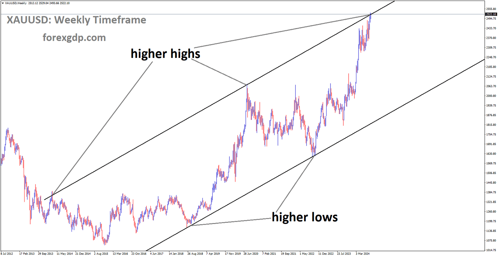 XAUUSD is moving in an Ascending channel, and the market has reached the higher high area of the channel