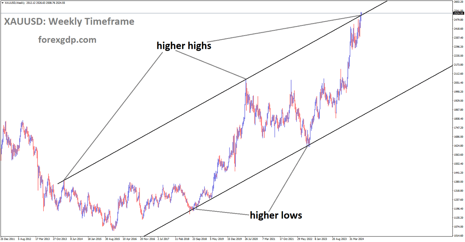 XAUUSD is moving in an Ascending channel, and the market has reached the higher high area of the channel