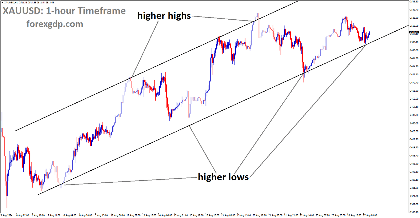 XAUUSD is moving in an Ascending channel, and the market has rebounded from the higher low area of the channel