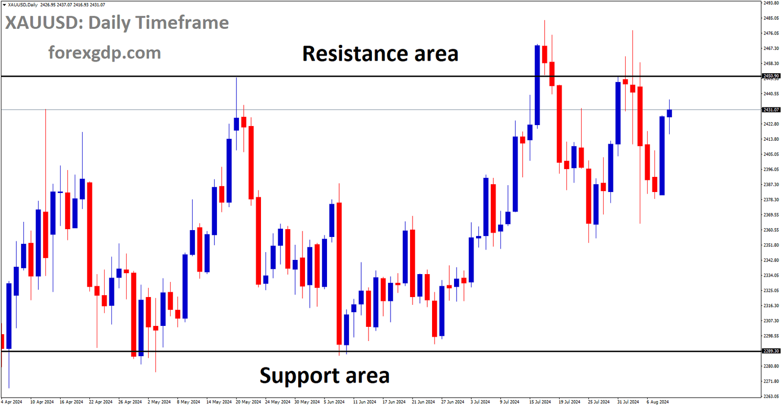 XAUUSD is moving in box pattern