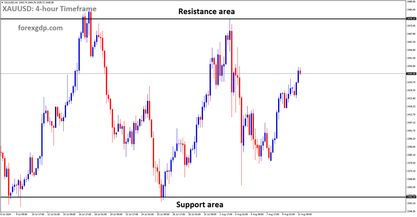 XAUUSD is moving in box pattern