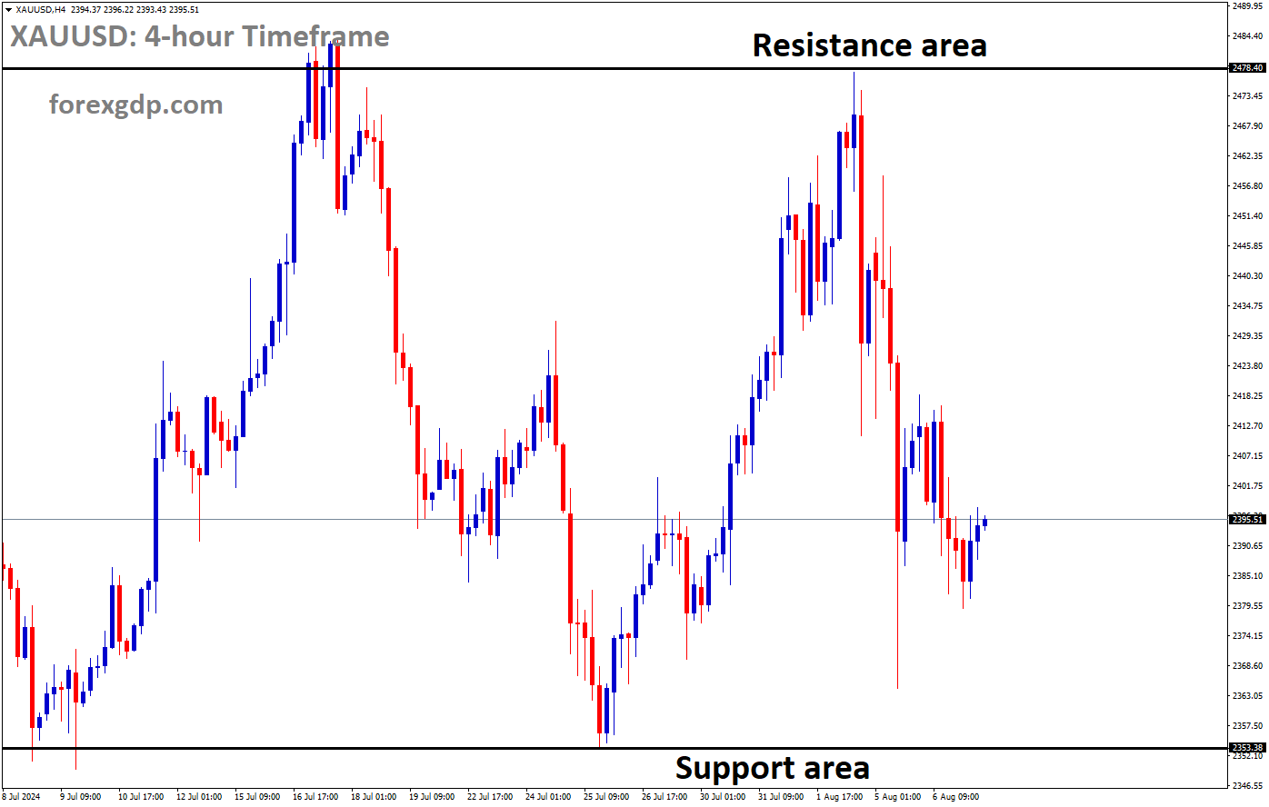 XAUUSD is moving in box pattern