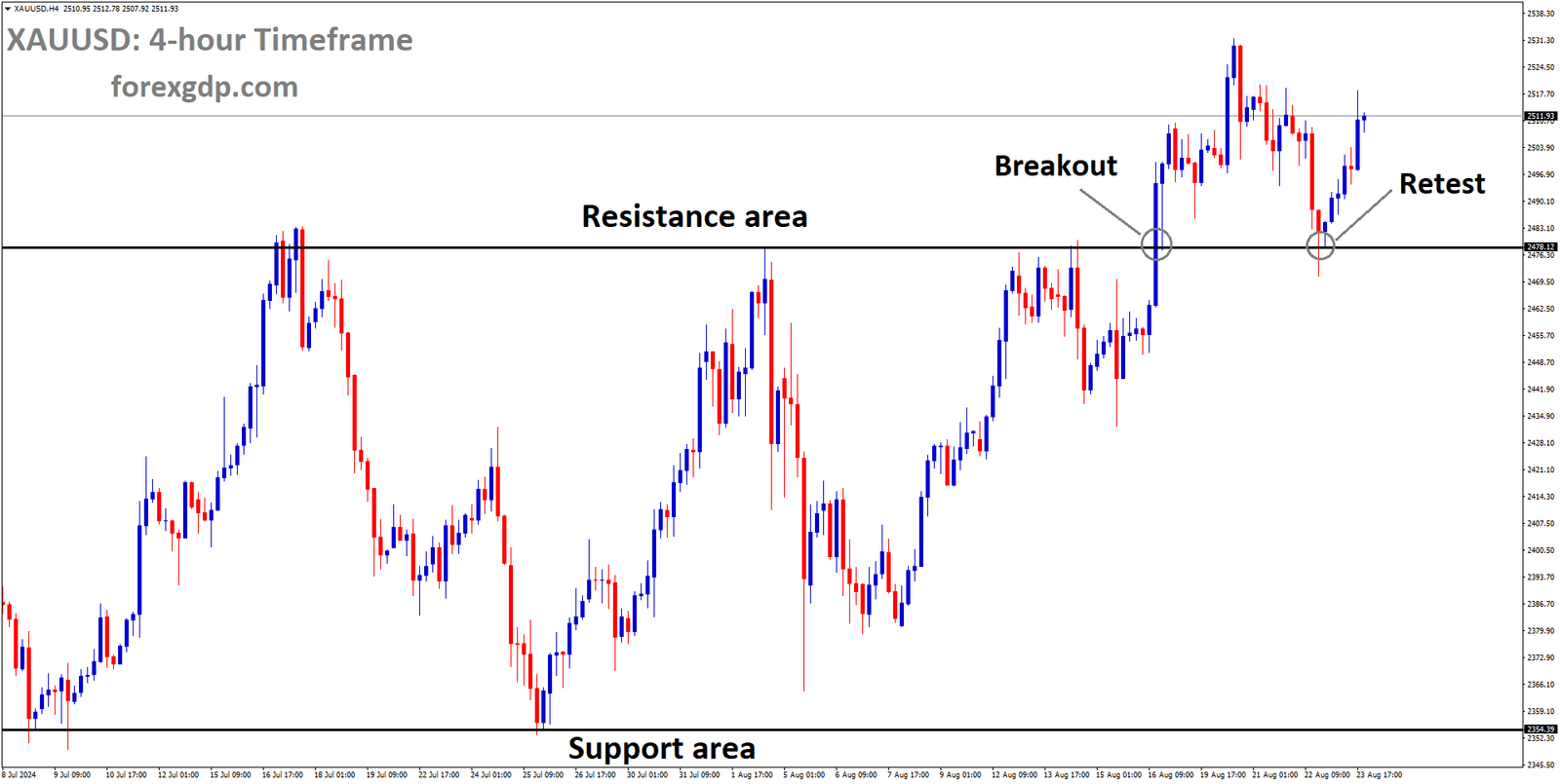 XAUUSD is rebounding after retesting the broken box pattern