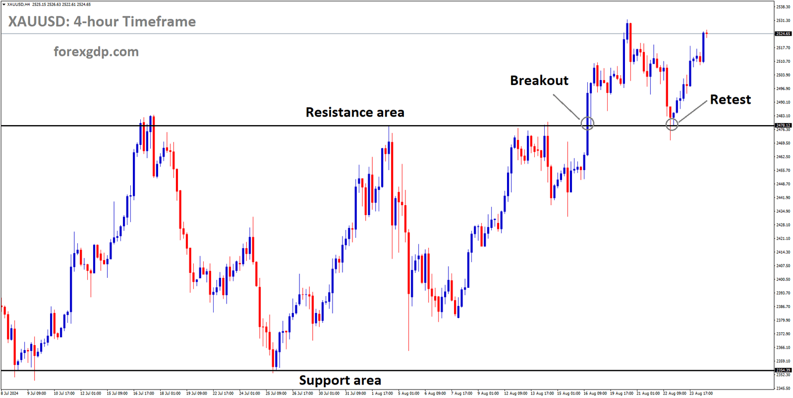 XAUUSD is rebounding after retesting the broken box pattern