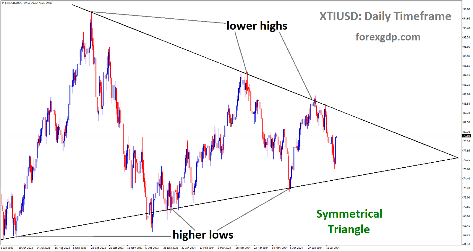 XTIUSD is moving in Symmetrical Triangle