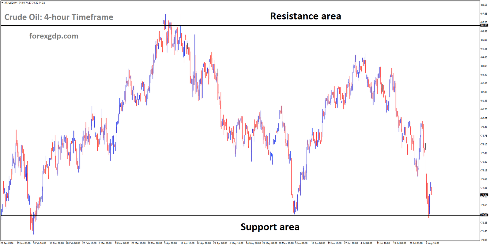 XTIUSD is moving in box pattern and market has rebounded from the support area of the pattern