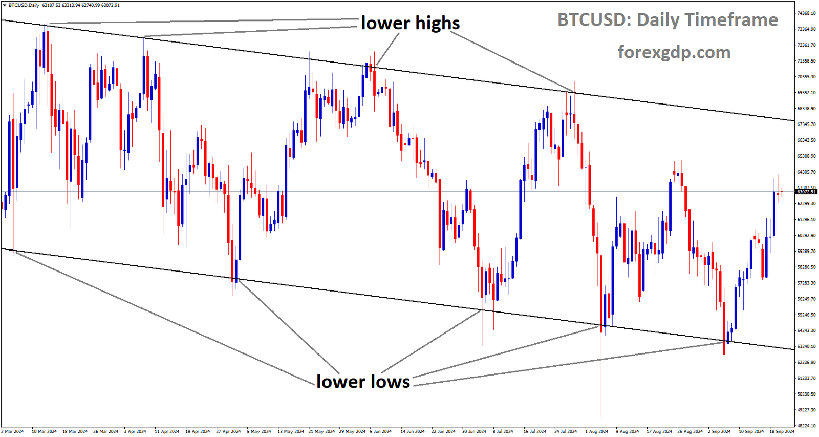 BTCUSD is moving in a descending channel, and the market has rebounded from the lower low area of the channel