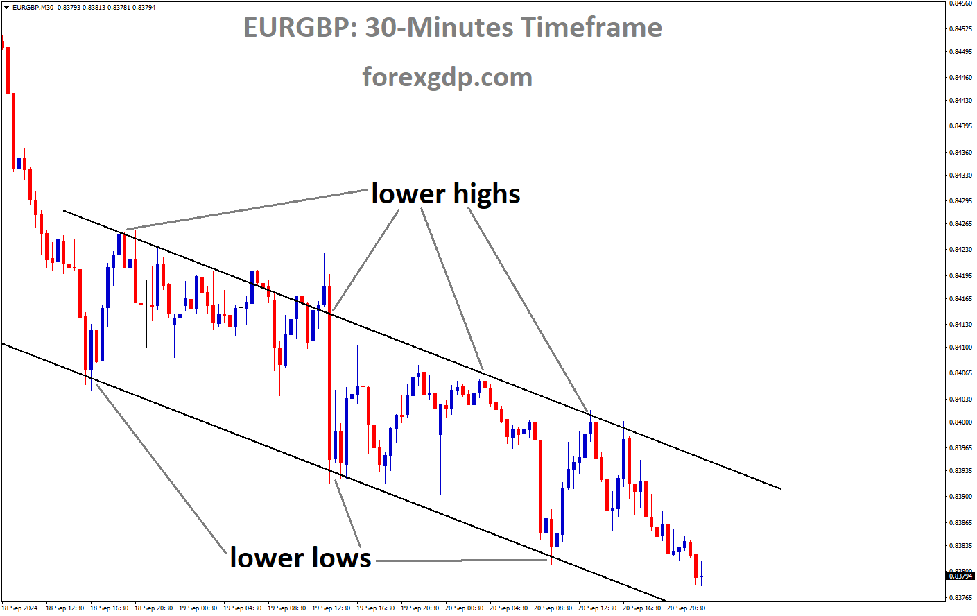 EURGBP is moving in a descending channel