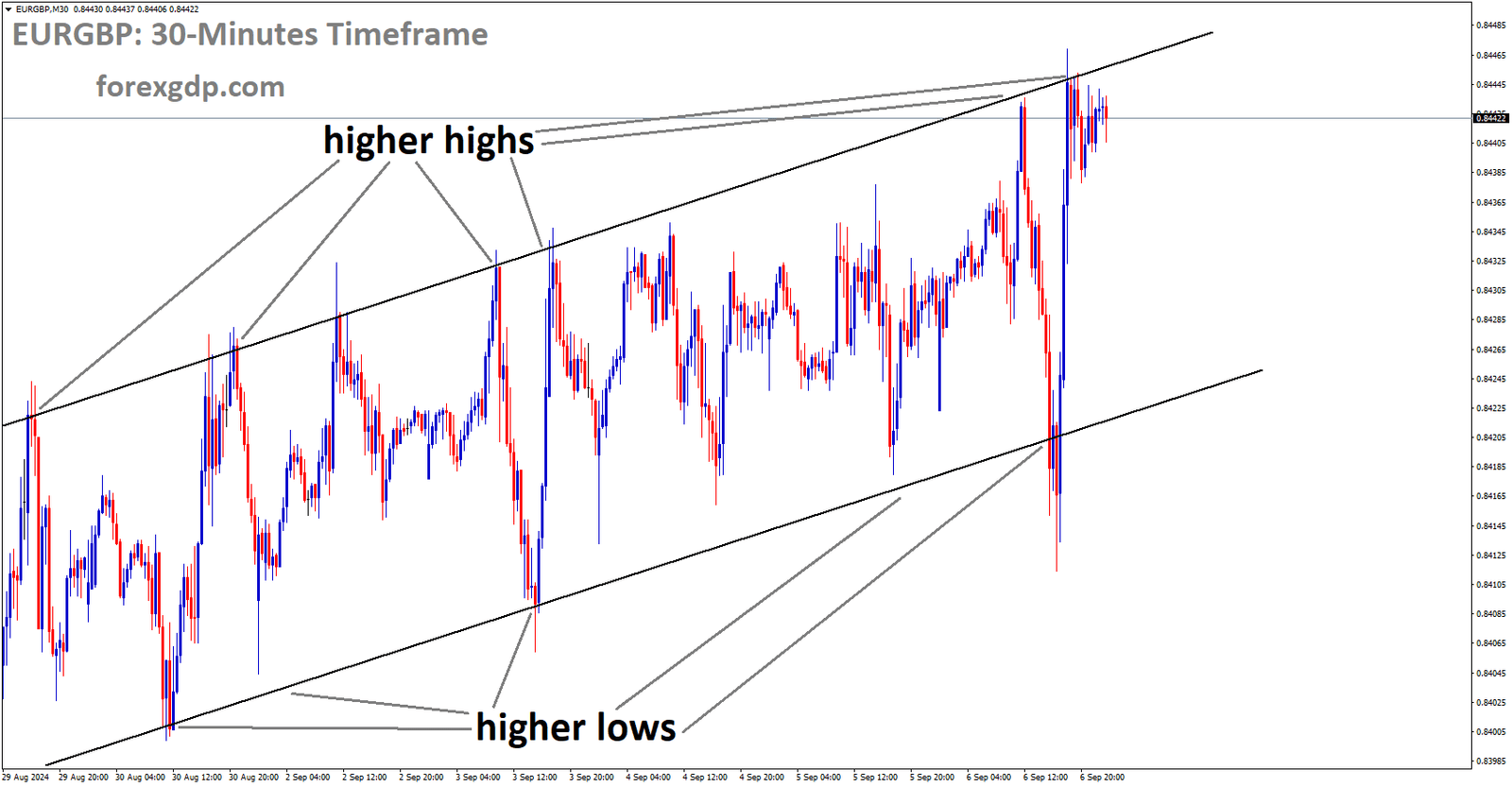 EURGBP is moving in an Ascending channel, and the market has reached the higher high area of the channel