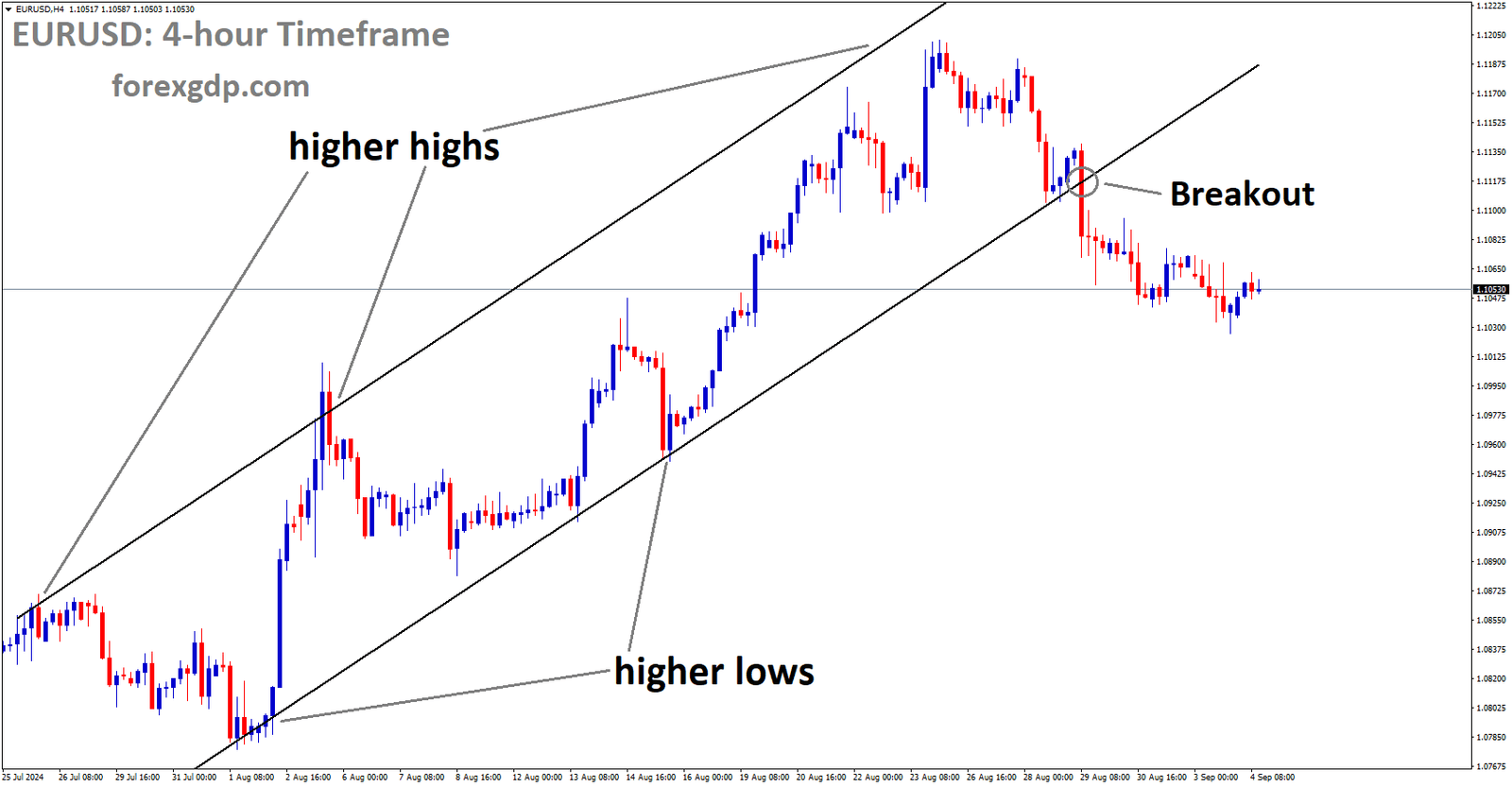 EURUSD has broken the Ascending channel in the downside