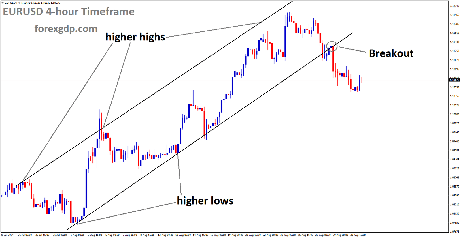 EURUSD has broken the Ascending channel in the downside