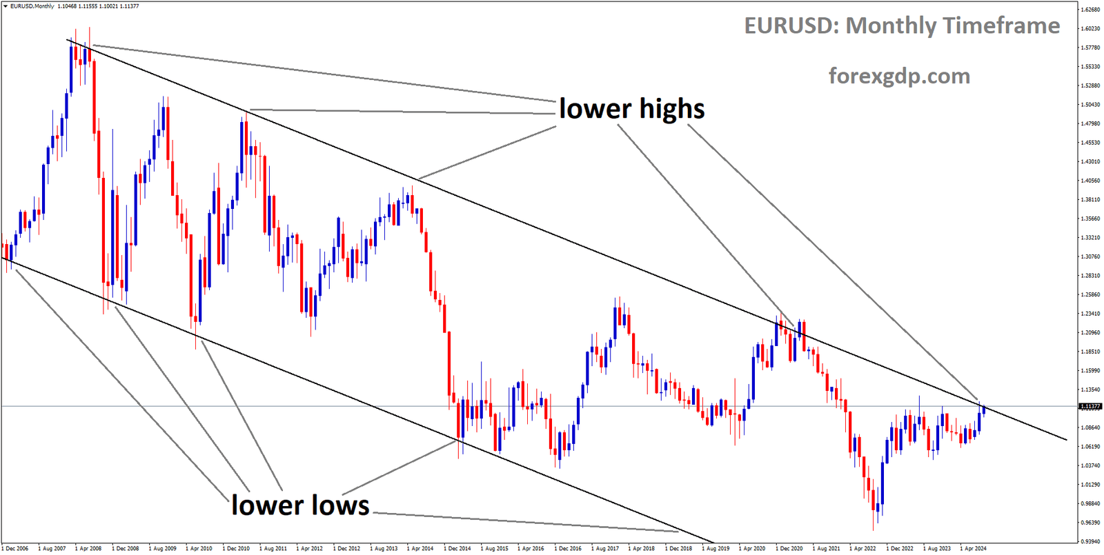 EURUSD is moving in a Downtrend channel, and the market has reached the lower high area of the channel