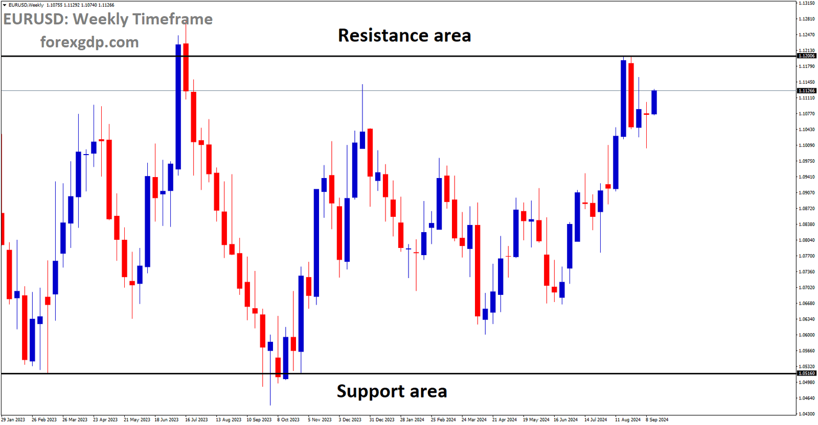 EURUSD is moving in a box pattern