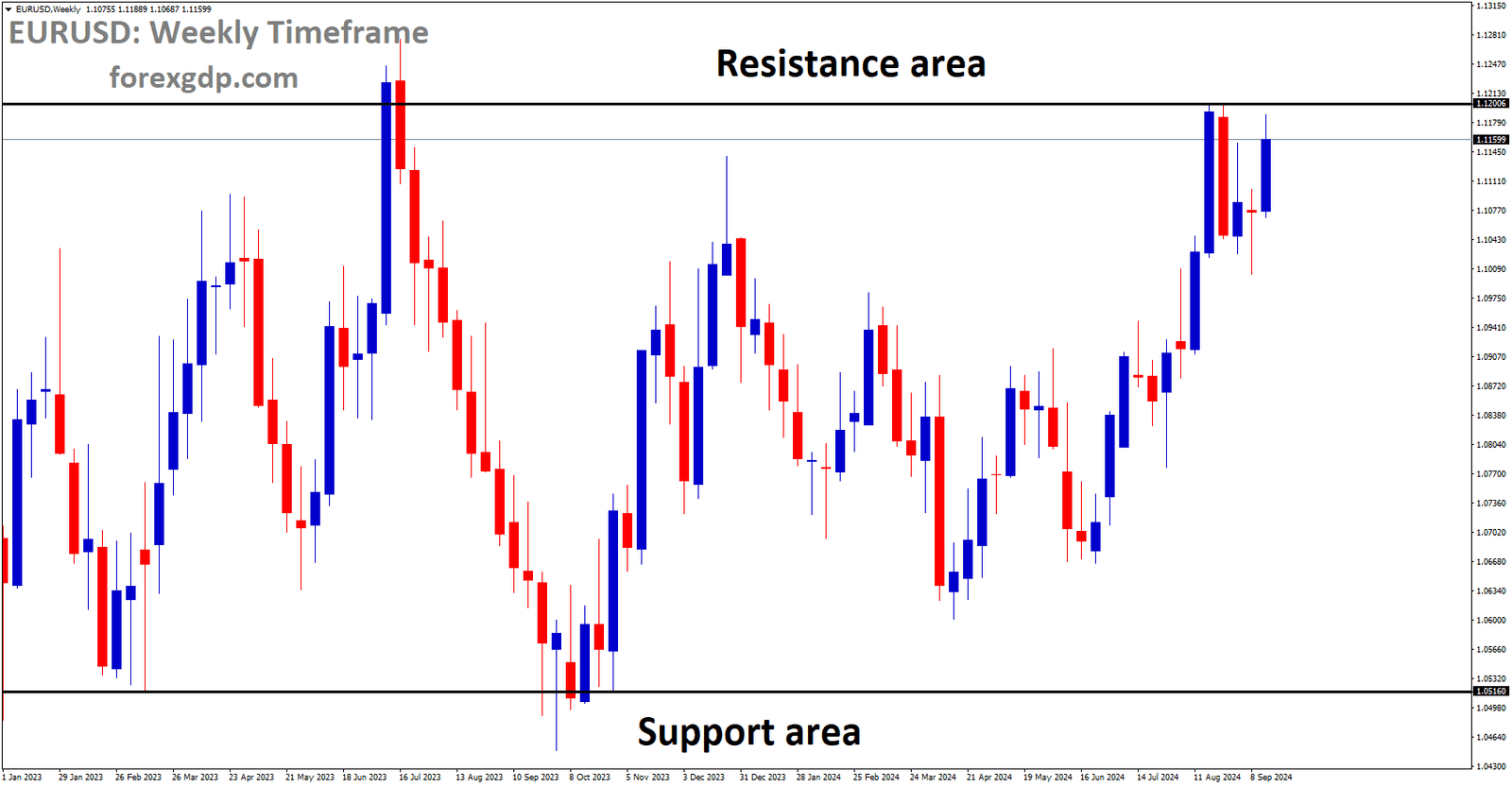 EURUSD is moving in a box pattern