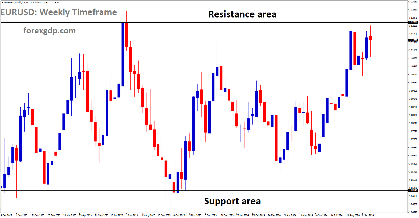 EURUSD is moving in a box pattern