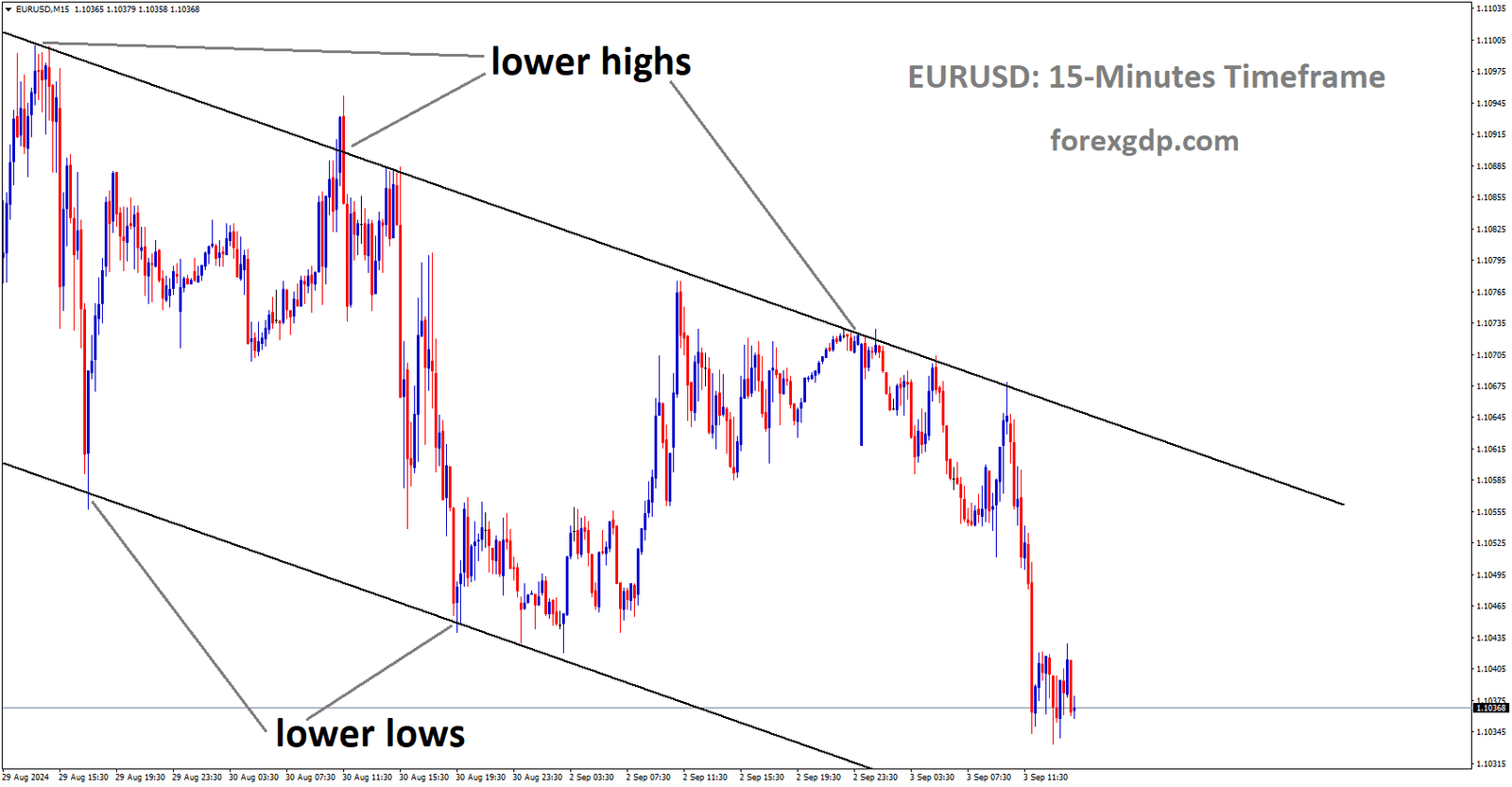 EURUSD is moving in a descending channel, and the market has fallen from the lower high area of the channel