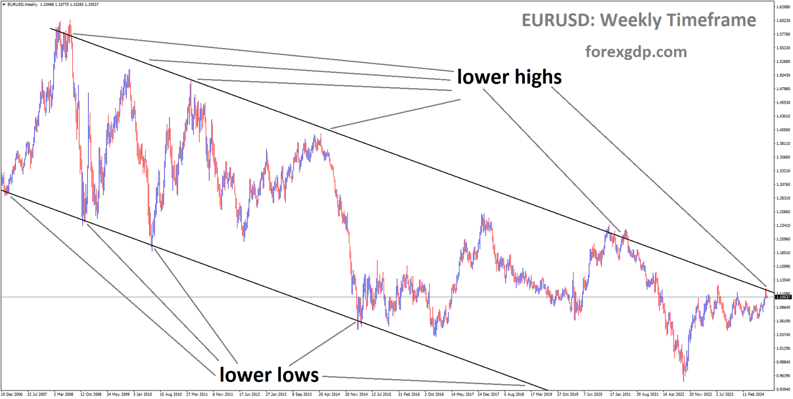 EURUSD is moving in a descending channel, and the market has reached the channel's lower high area