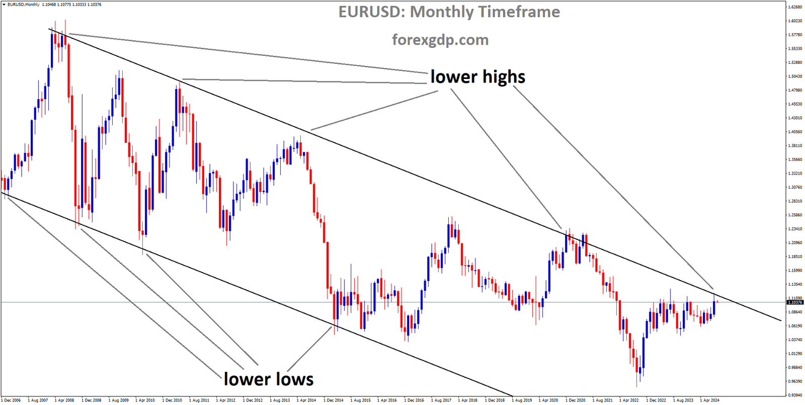 EURUSD is moving in a descending channel, and the market has reached the lower high area of the channel