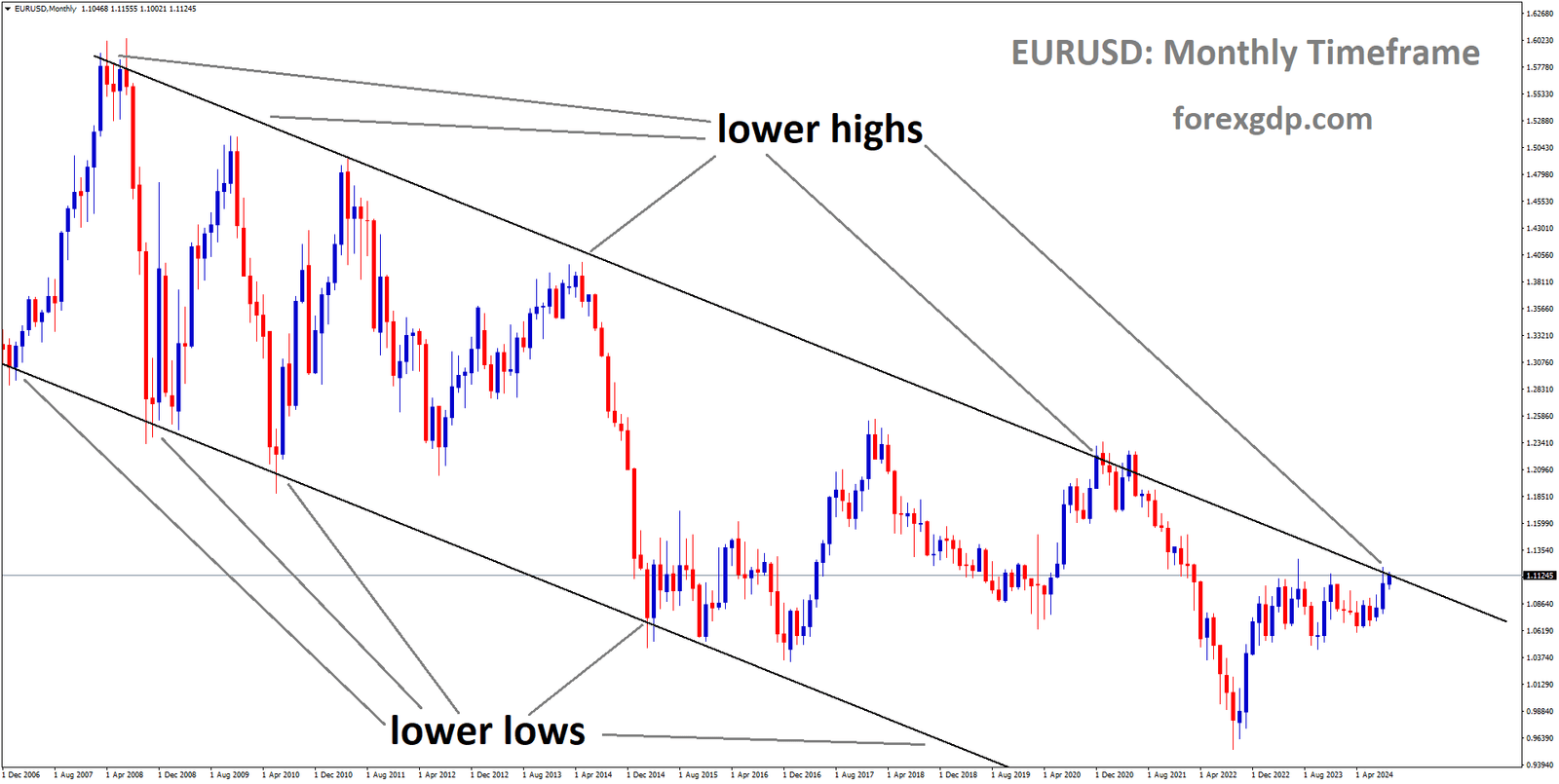 EURUSD is moving in a descending channel, and the market has reached the lower high area of the channel