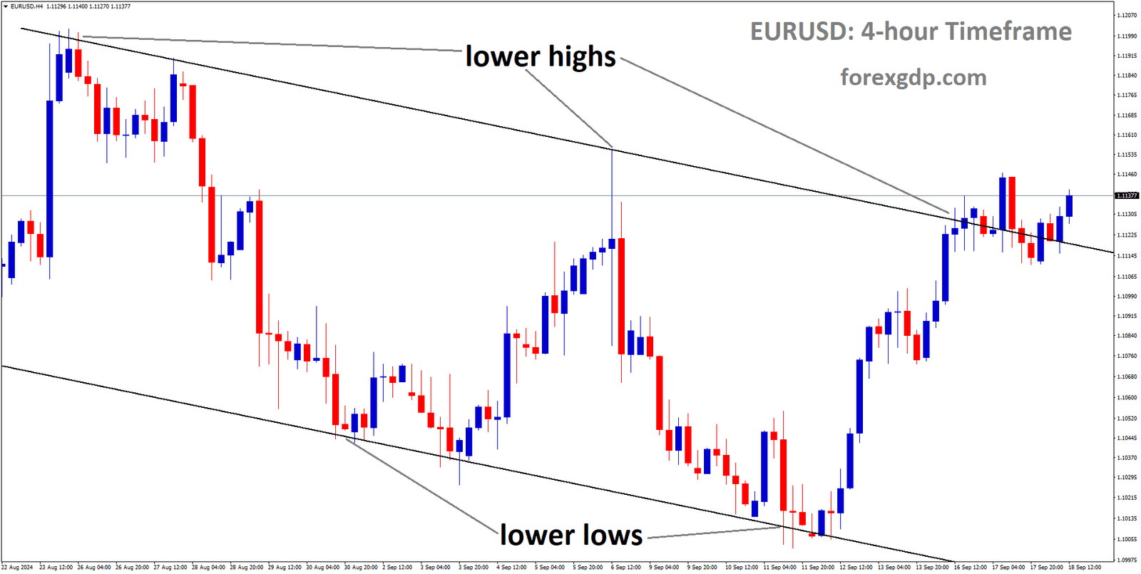 EURUSD is moving in a descending channel, and the market has reached the lower high area of the channel