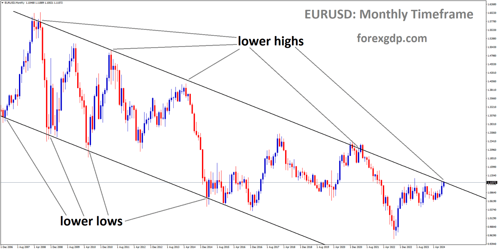 EURUSD is moving in a descending channel, and the market has reached the lower high area of the channel