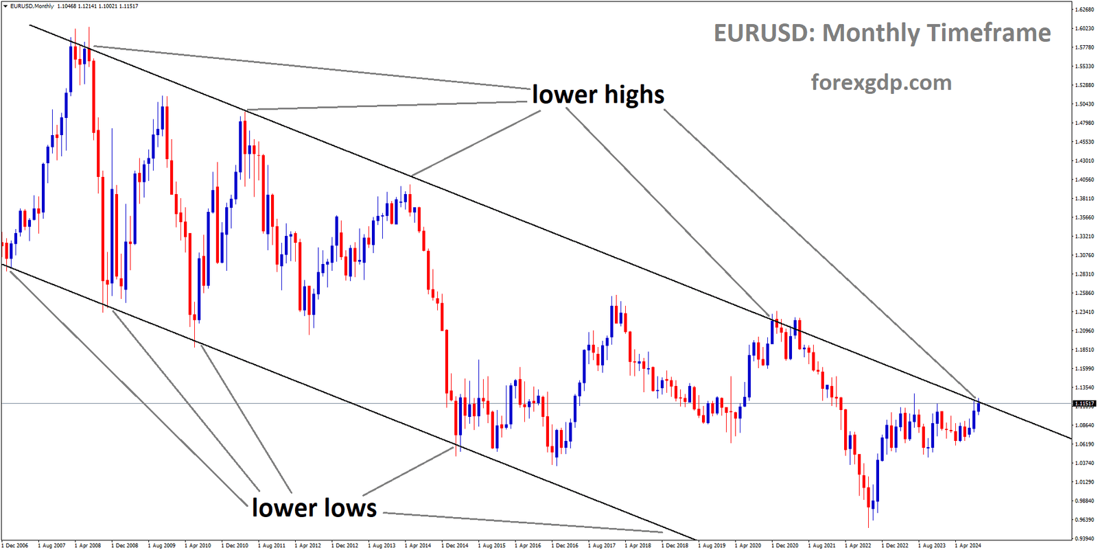 EURUSD is moving in a descending channel, and the market has reached the lower high area of the channel