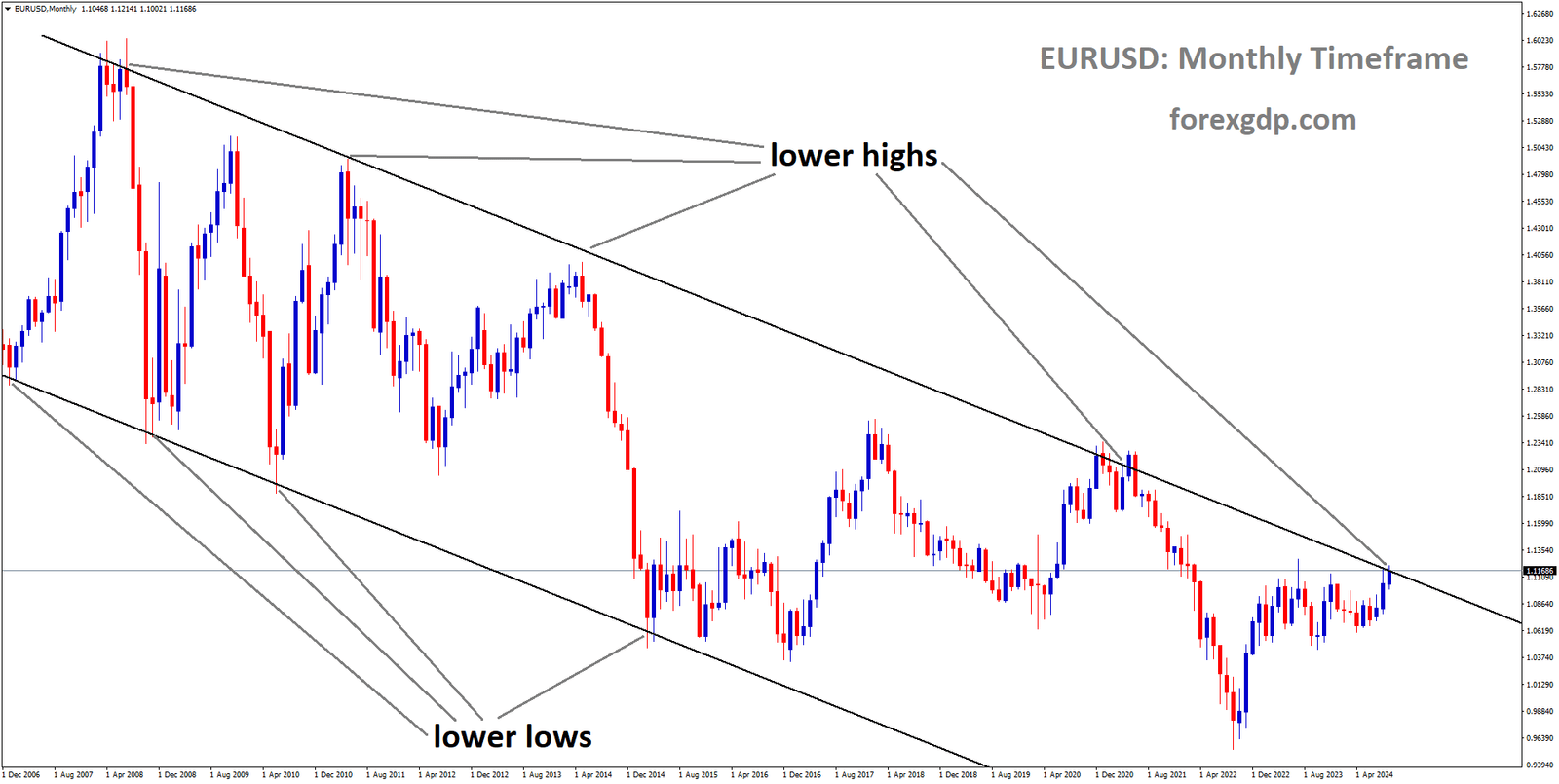 EURUSD is moving in a descending channel, and the market has reached the lower high area of the channel