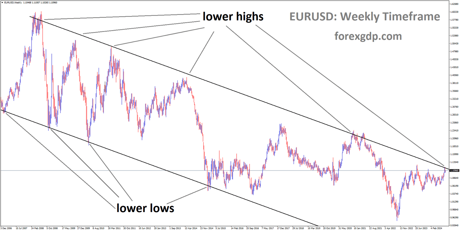 EURUSD is moving in a descending channel, and the market has reached the lower high area of the channel