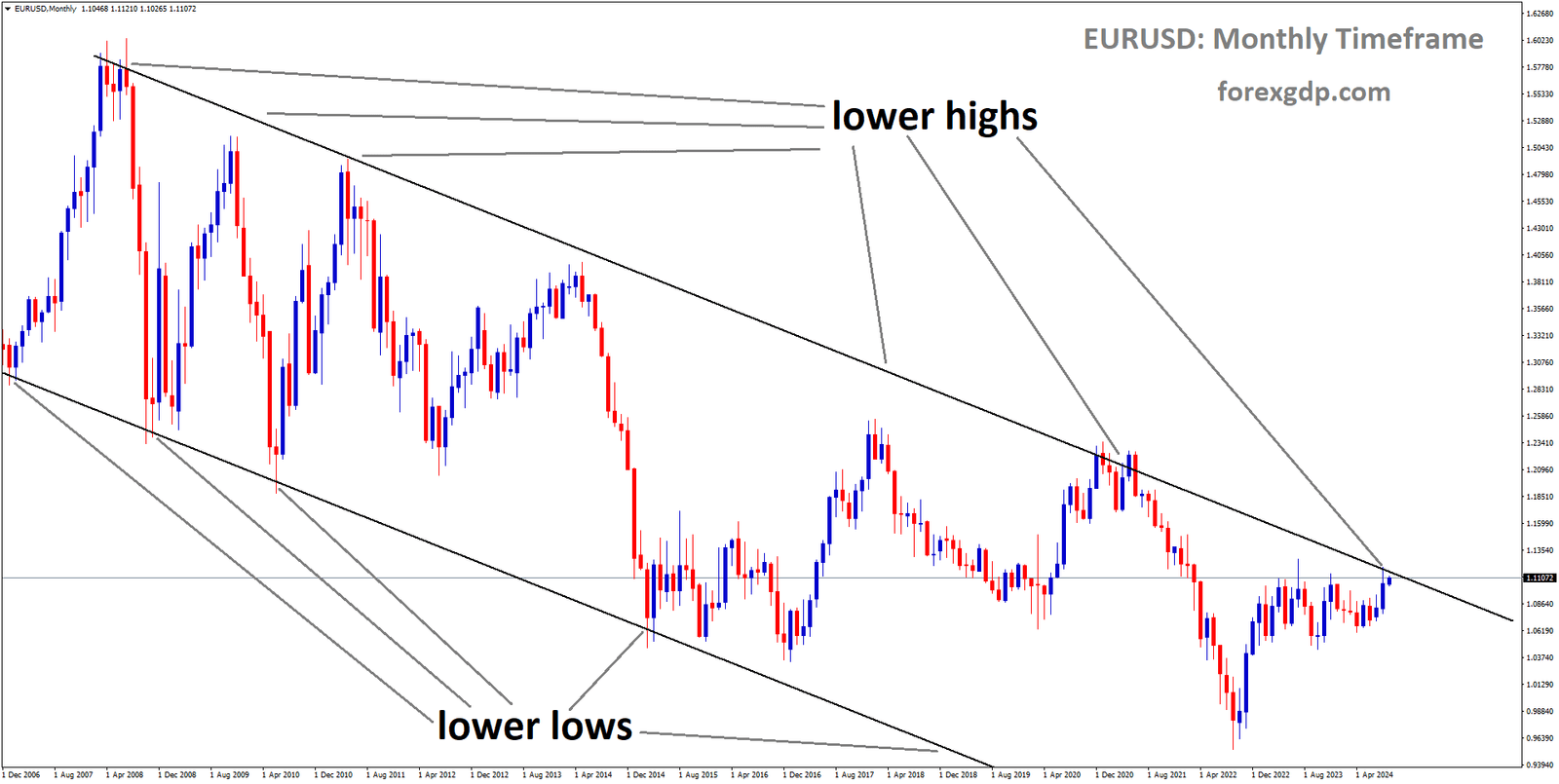 EURUSD is moving in a descending channel, and the market has reached the lower high area of the channel