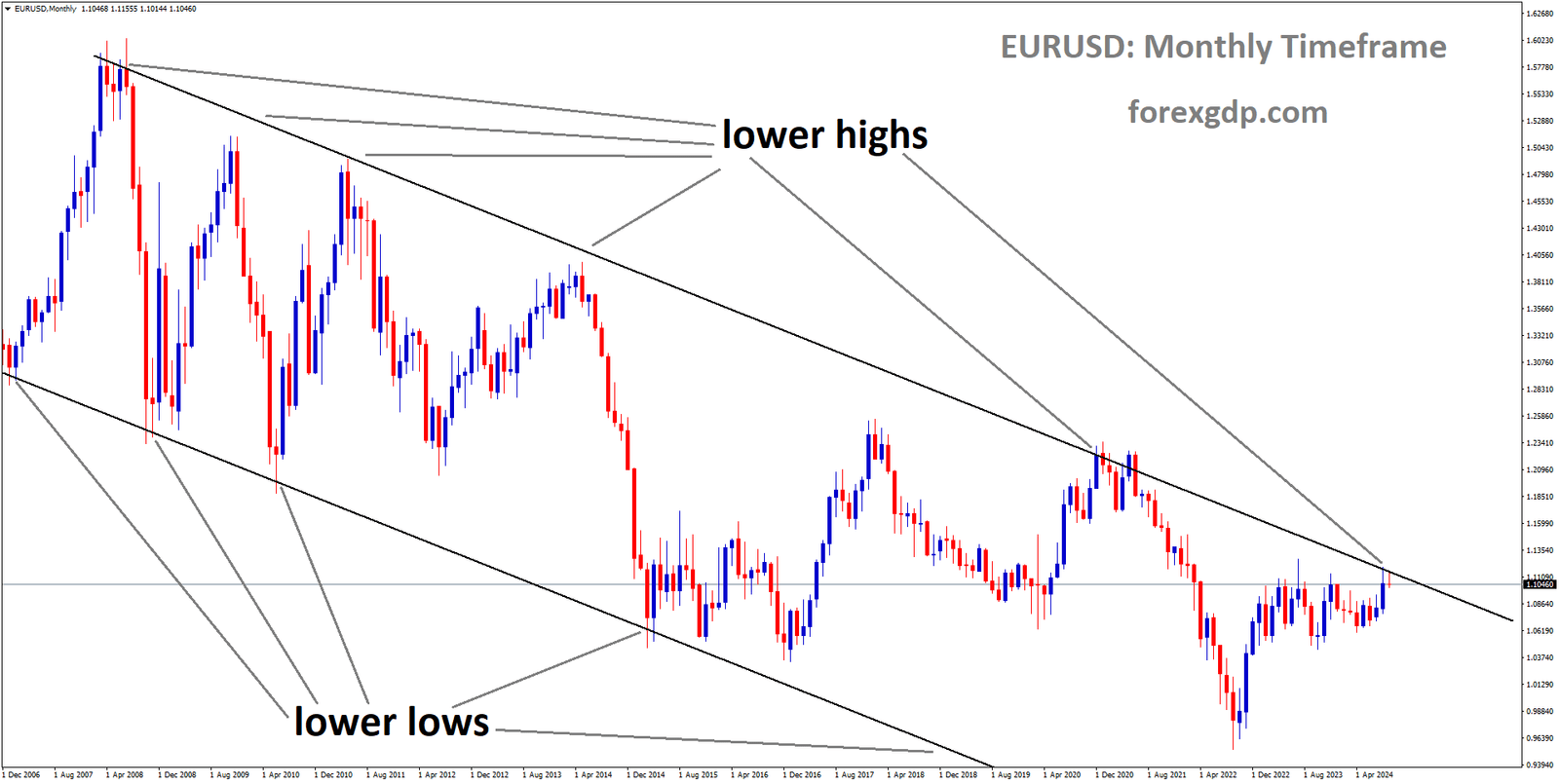 EURUSD is moving in a descending channel, and the market has reached the lower high area of the channel