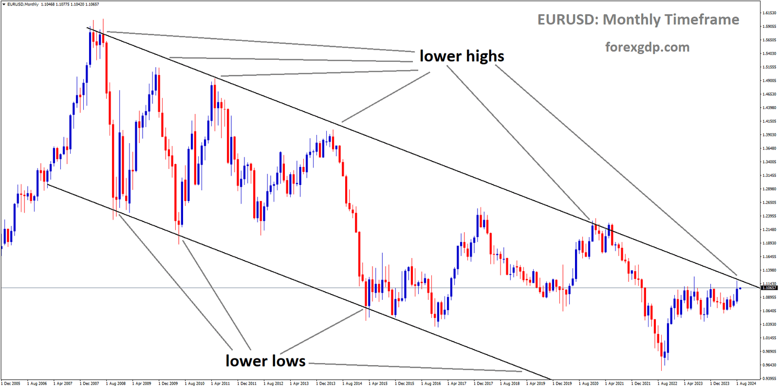 EURUSD is moving in a descending channel, and the market has reached the lower high area of the channel