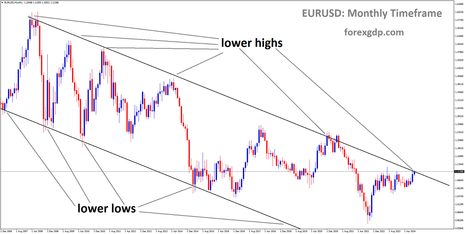 EURUSD is moving in a downtrend channel, and the market has reached the lower high area of the channel