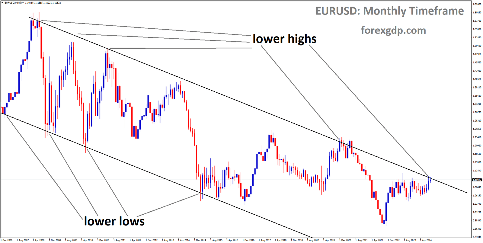 EURUSD is moving in a downtrend channel, and the market has reached the lower high area of the channel