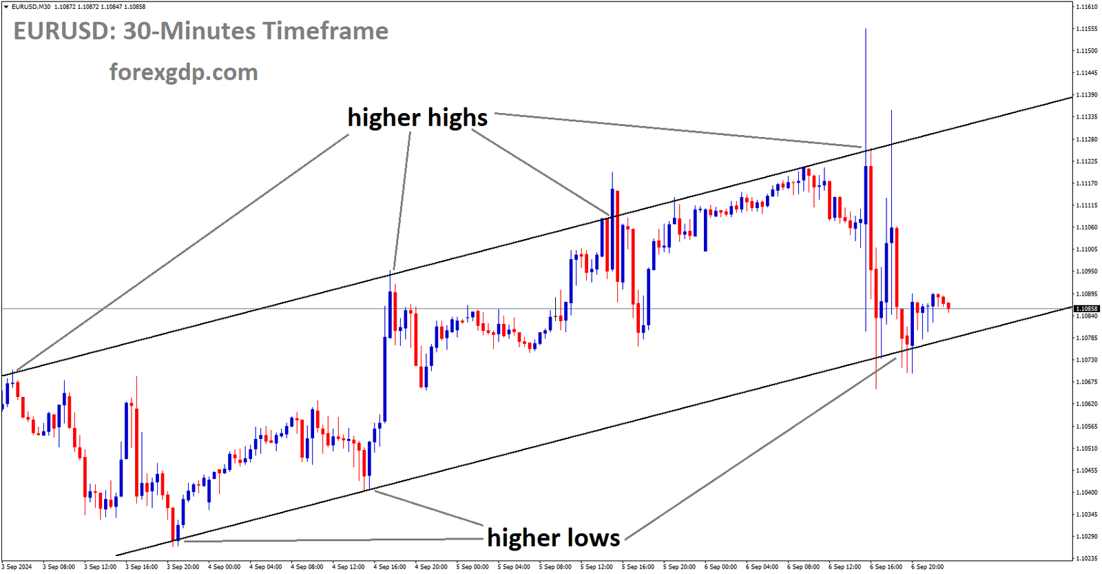 EURUSD is moving in an Ascending channel, and the market has reached the higher low area of the channel