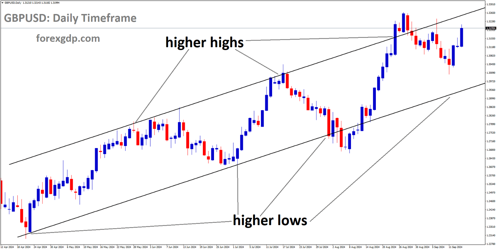 GBPUSD is moving in Ascending channel and market has rebounded from the higher low area of the channel