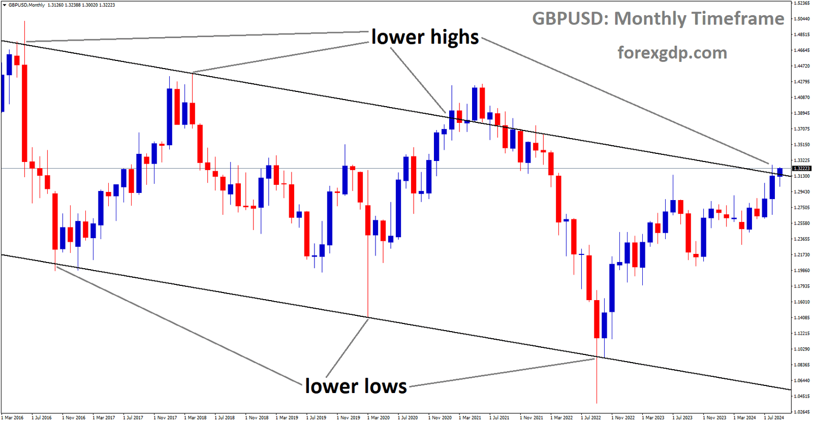 GBPUSD is moving in a descending channel, and the market has reached the lower high area of the channel