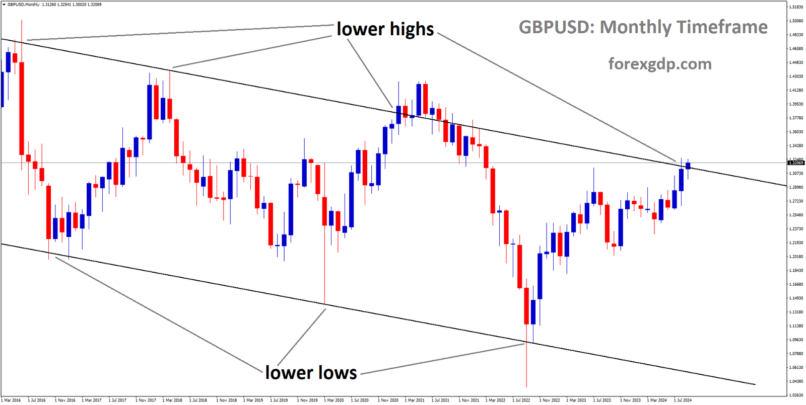 GBPUSD is moving in a descending channel, and the market has reached the lower high area of the channel