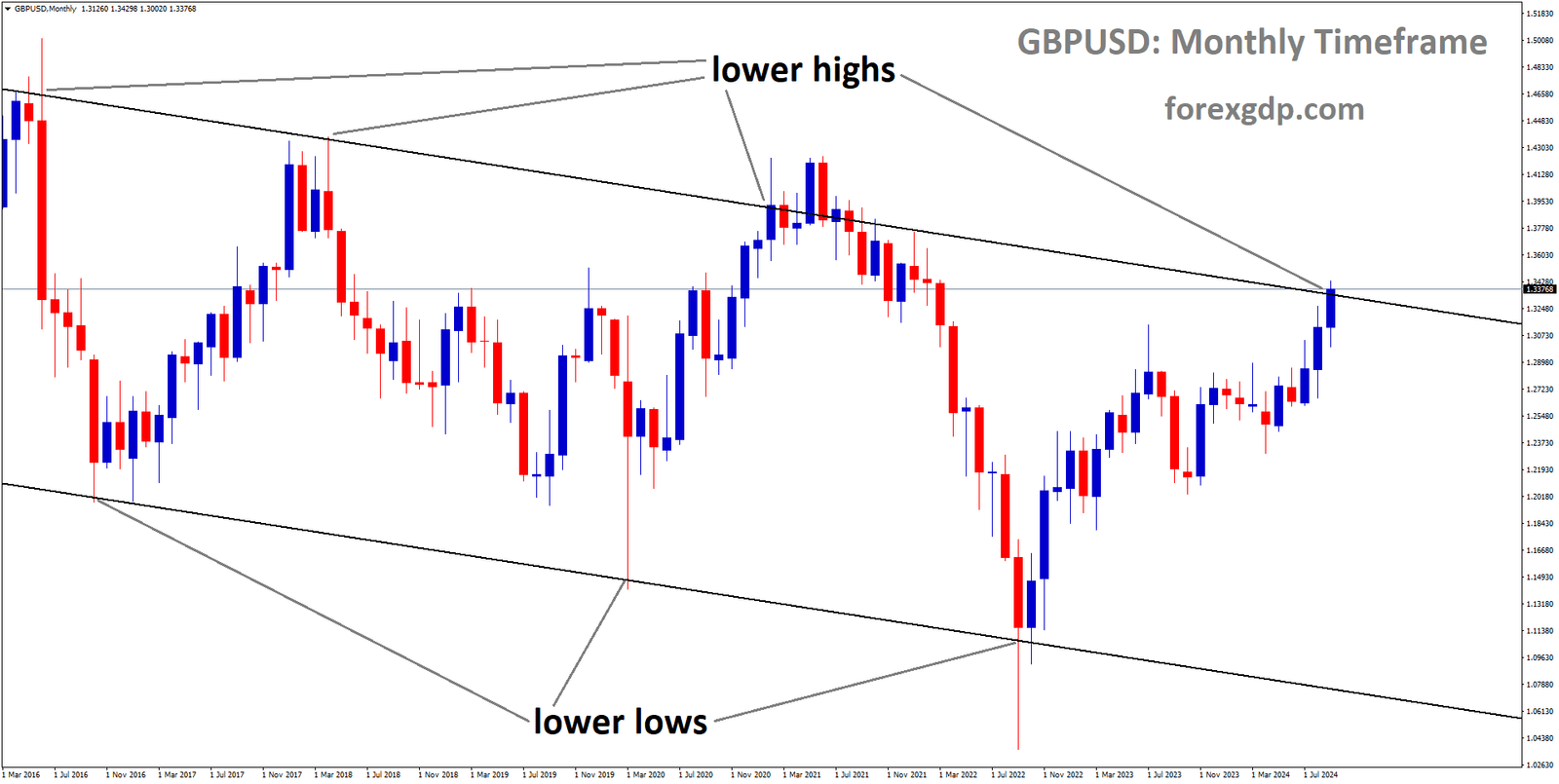 GBPUSD is moving in a descending channel, and the market has reached the lower high area of the channel