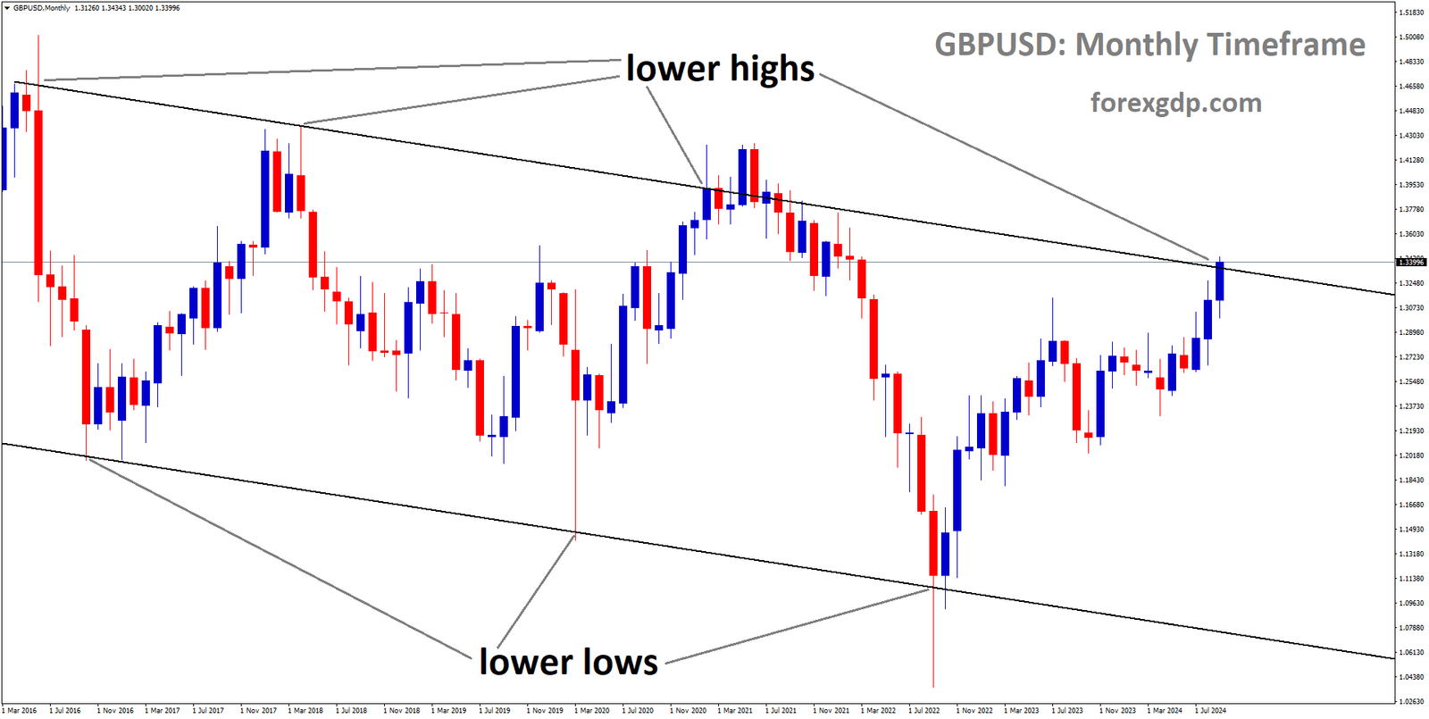 GBPUSD is moving in a descending channel, and the market has reached the lower high area of the channel