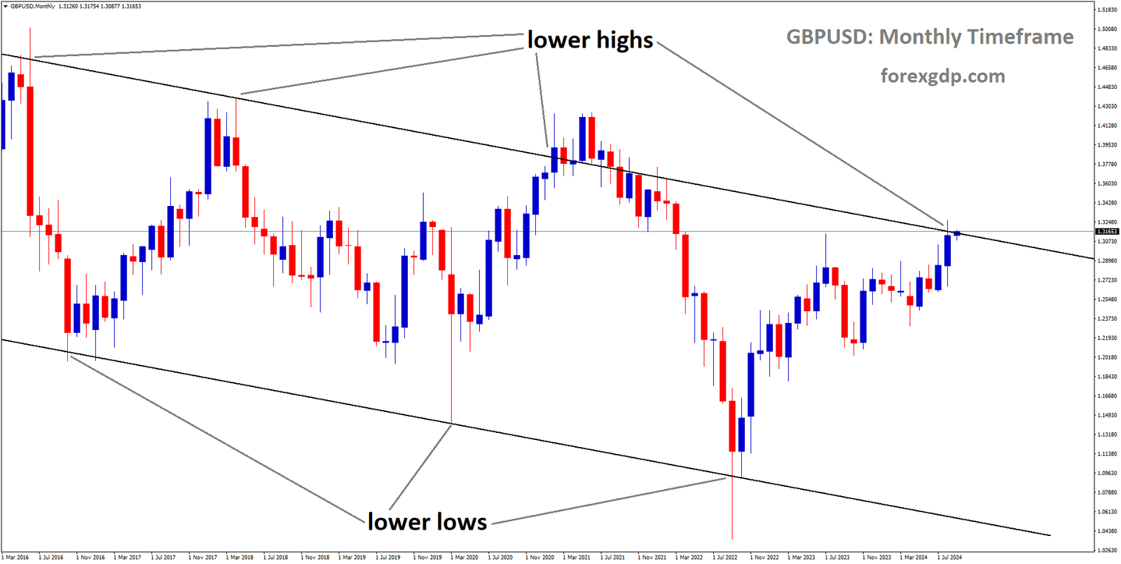 GBPUSD is moving in a descending channel, and the market has reached the lower high area of the channel