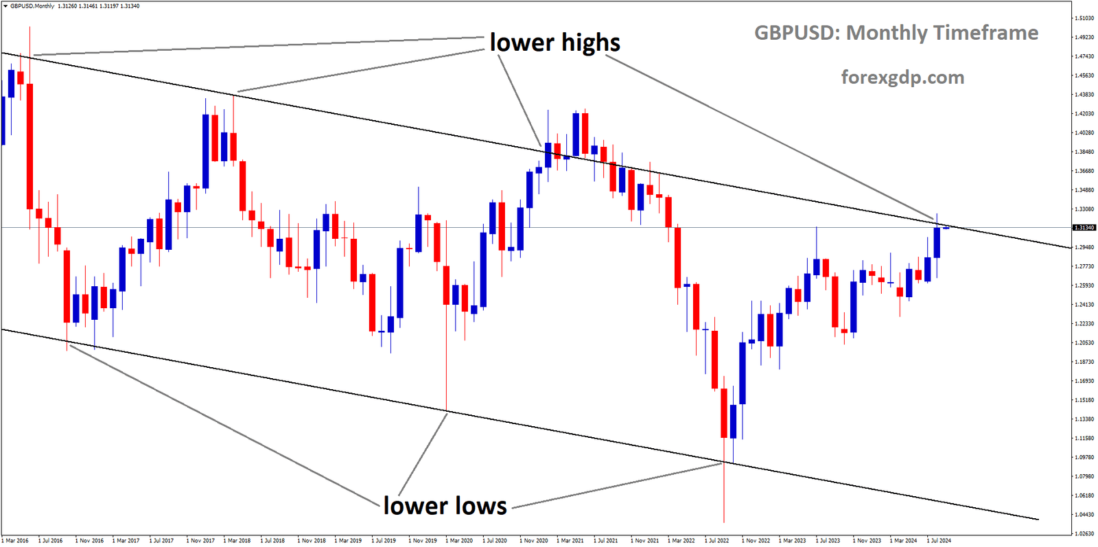 GBPUSD is moving in a descending channel, and the market has reached the lower low area of the channel