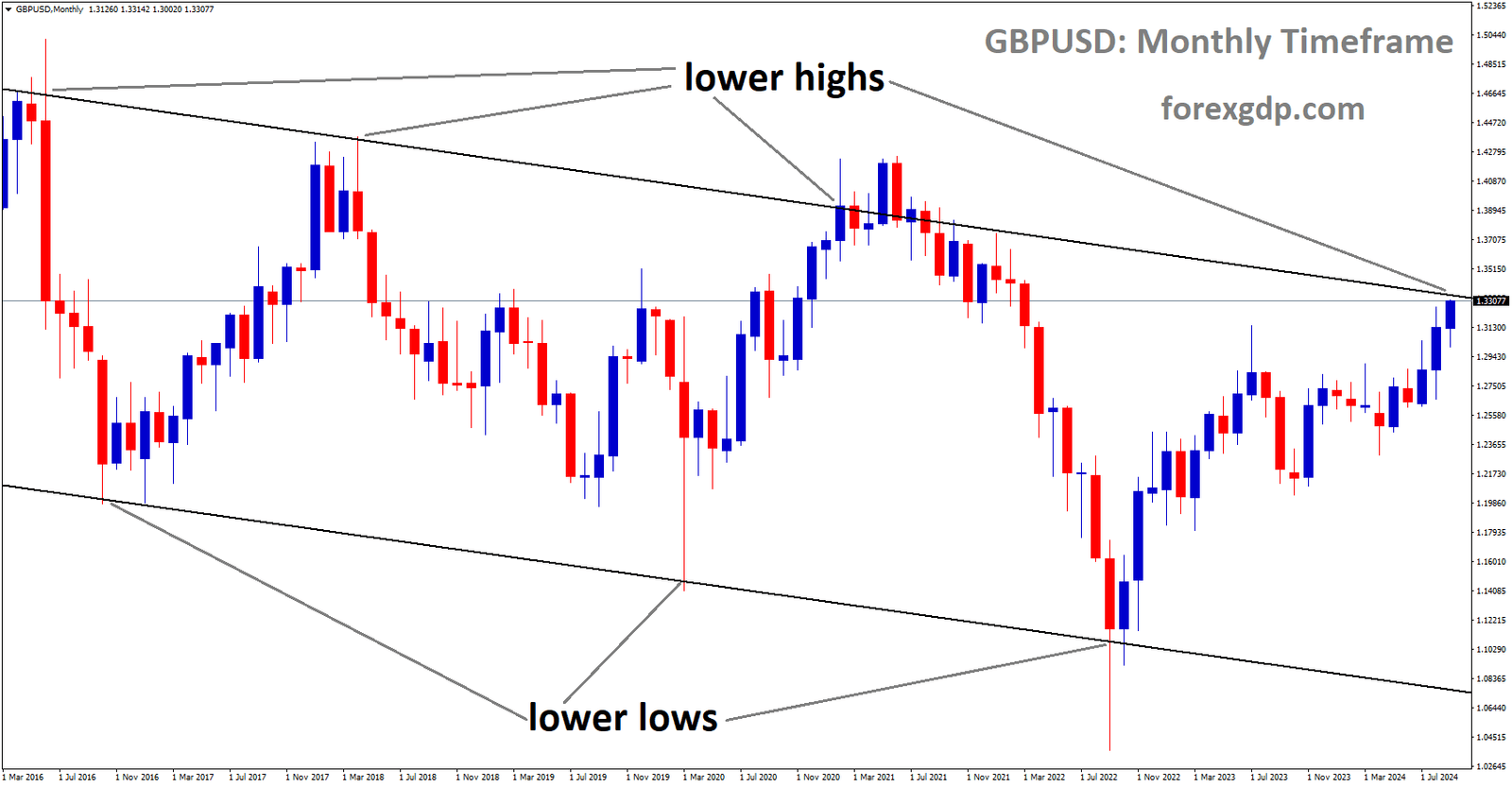 GBPUSD is moving in a downtrend channel, and the market has reached the lower high area of the channel