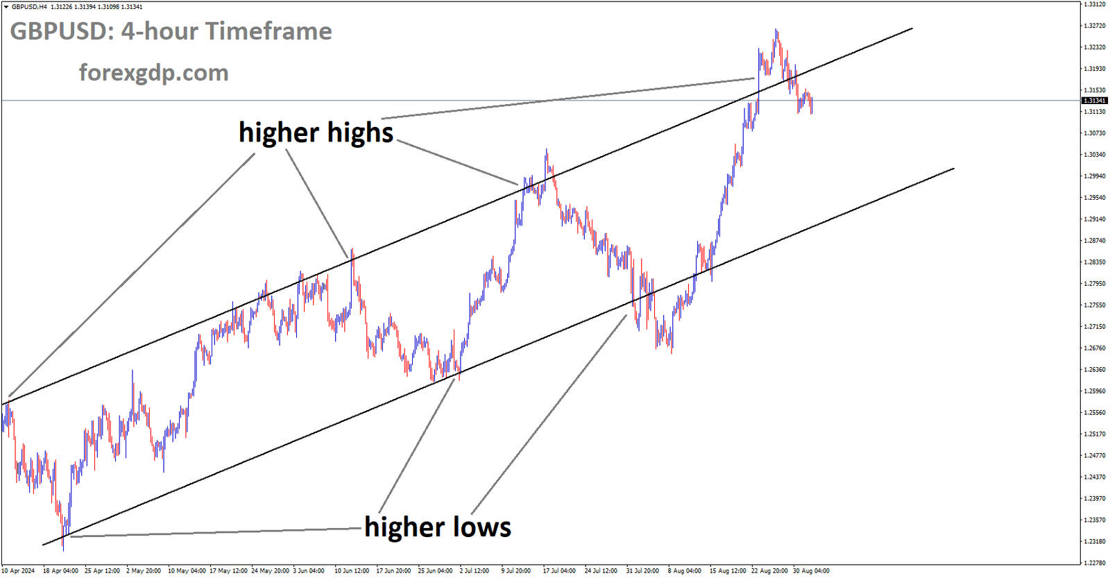 GBPUSD is moving in an Ascending channel, and the market has fallen from the higher high area of the channel