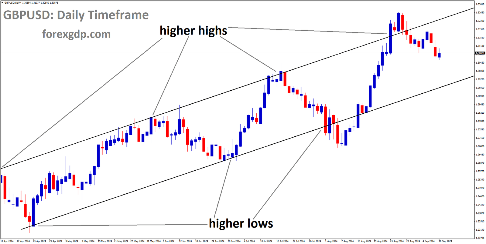 GBPUSD is moving in an Ascending channel, and the market has fallen from the higher high area of the channel