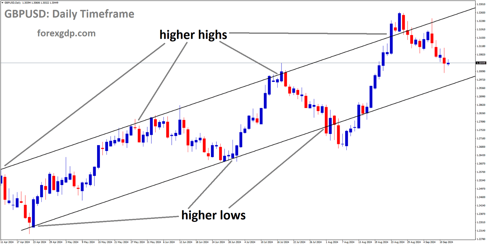 GBPUSD is moving in an Ascending channel, and the market has fallen from the higher high area of the channel