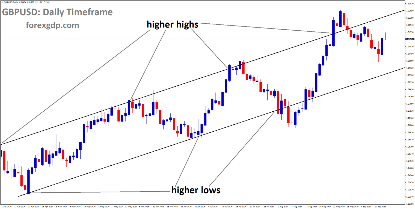 GBPUSD is moving in an Ascending channel, and the market has fallen from the higher high area of the channel