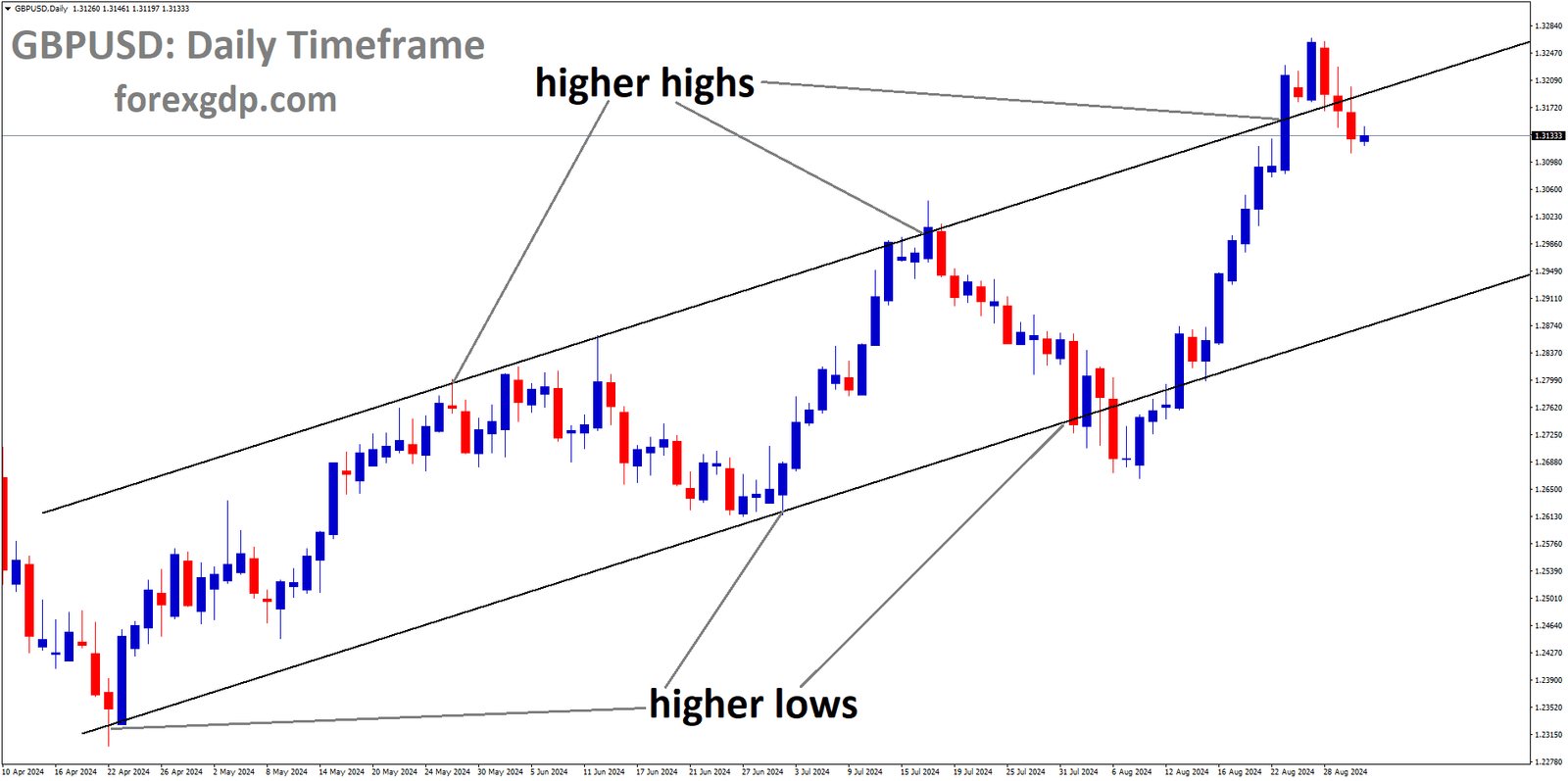 GBPUSD is moving in an Ascending channel, and the market has fallen from the higher high area of the channel